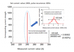 <b>Development of a high-output, highly stabilized power source</b>